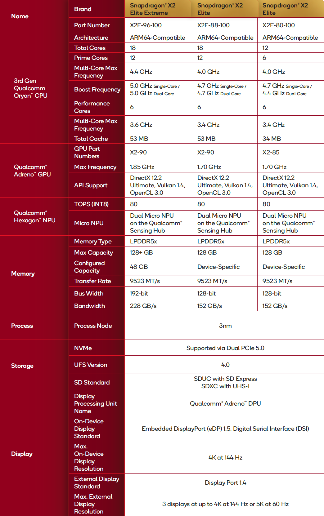 Ba phiên bản Snapdragon X2 Elite Hình ảnh ba phiên bản chip Snapdragon X2 Elite