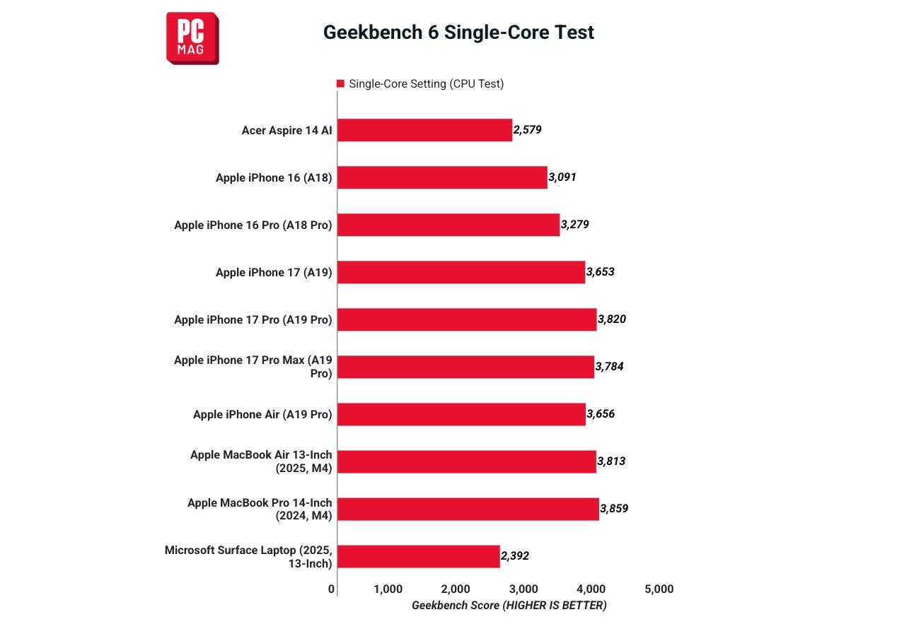 Biểu đồ điểm hiệu năng lõi đơn